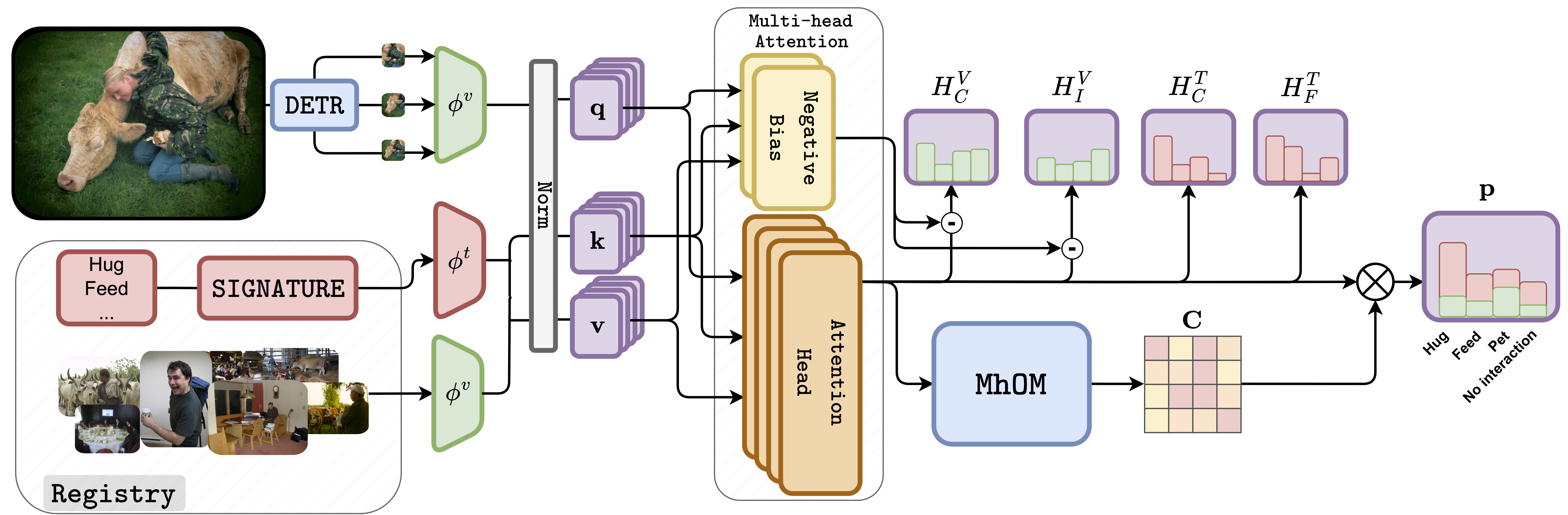 Dynamic Scoring with Enhanced Semantics for Training-Free Human-Object Interaction Detection