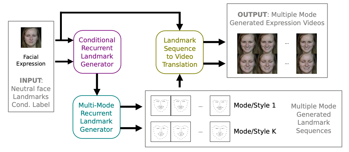 Every Smile is Unique: Landmark-Guided Diverse Smile Generation