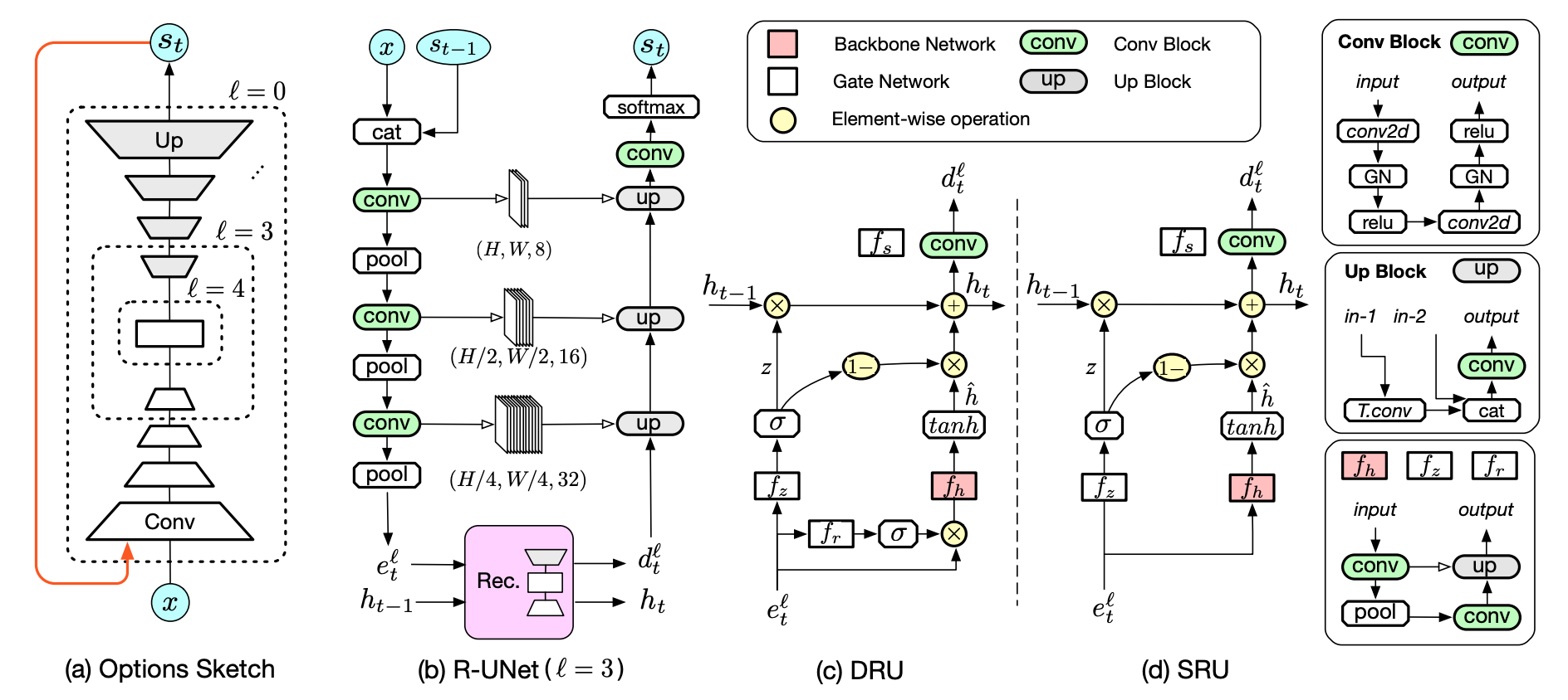 Recurrent U-Net for Resource-Constrained Segmentation