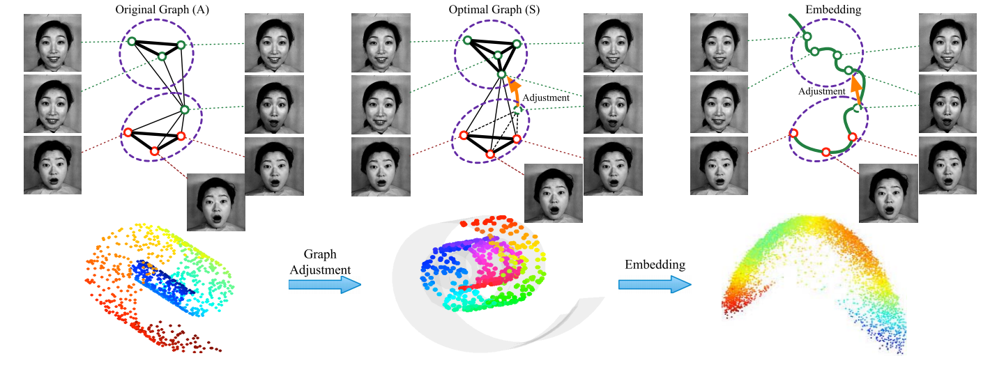 Flexible Manifold Learning With Optimal Graph for Image and Video Representation
