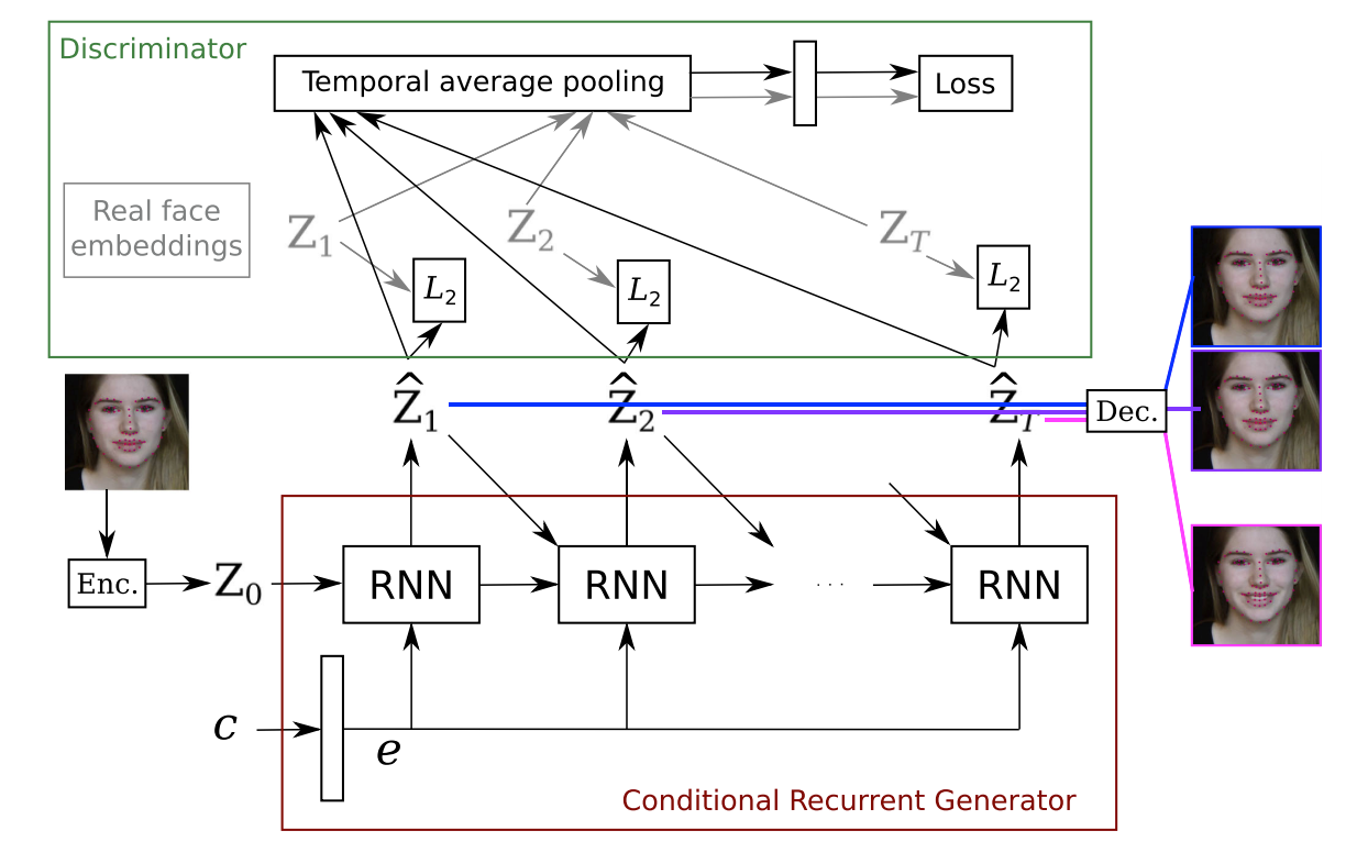 Learning How to Smile: Expression Video Generation with Conditional Adversarial Recurrent Nets