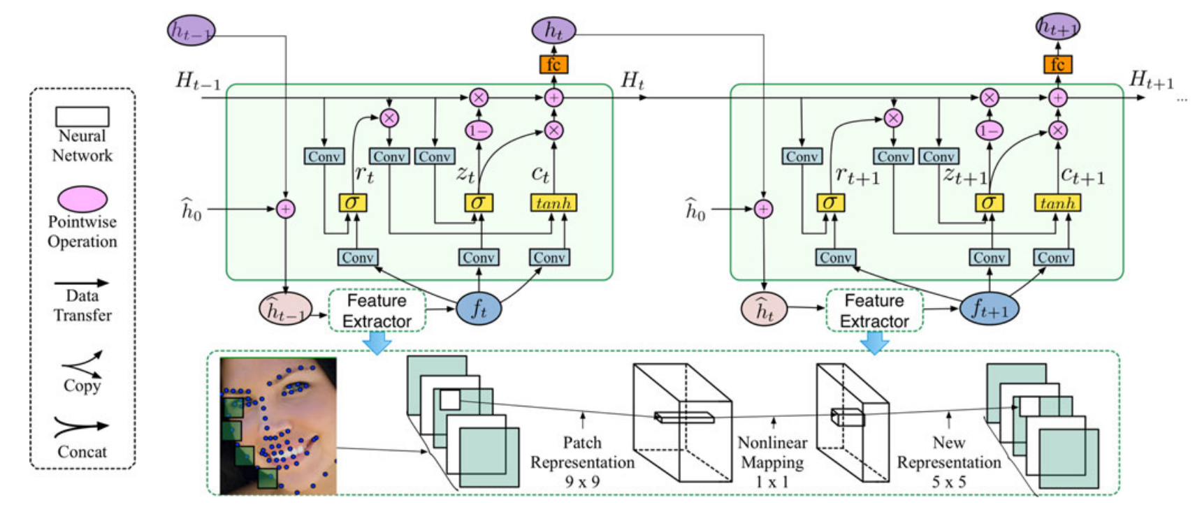 Recurrent Convolutional Shape Regression