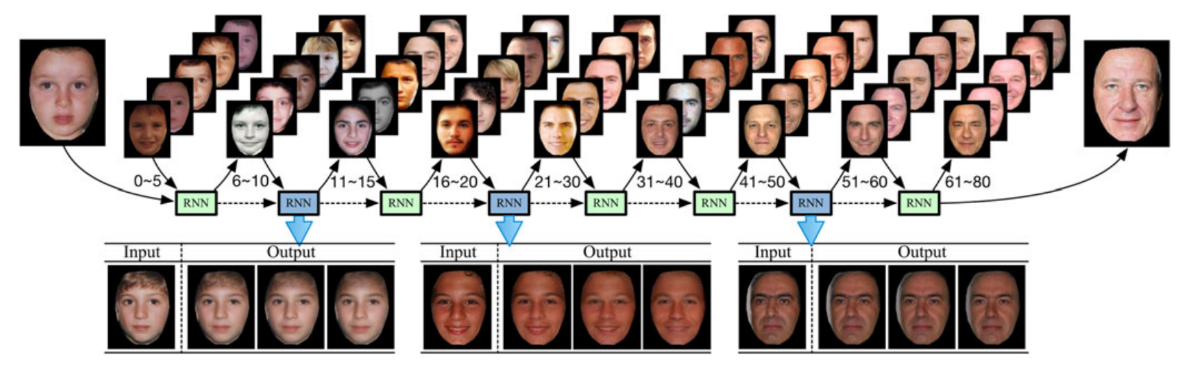 Recurrent Face Aging with Hierarchical Autoregressive Memory