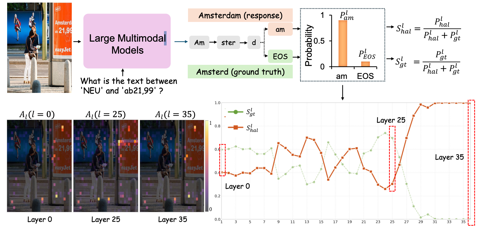When Semantics Mislead Vision: Mitigating Large Multimodal Models Hallucinations in Scene Text Spotting and Understanding