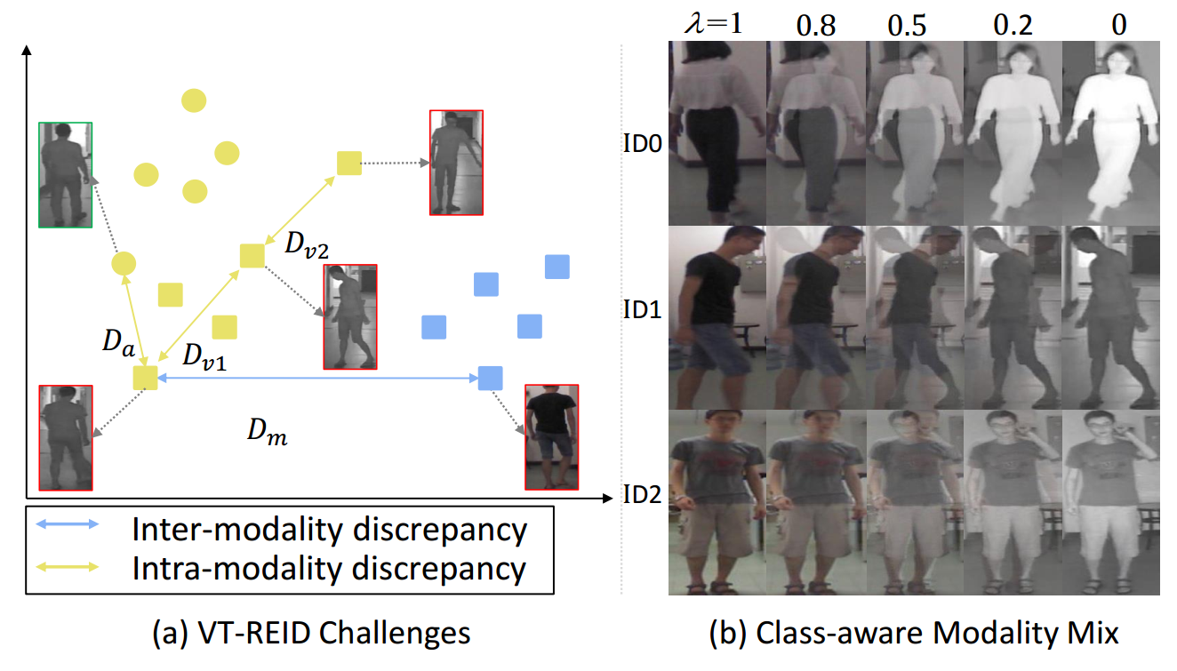 Class-Aware Modality Mix and Center-Guided Metric Learning for Visible-Thermal Person Re-Identification
