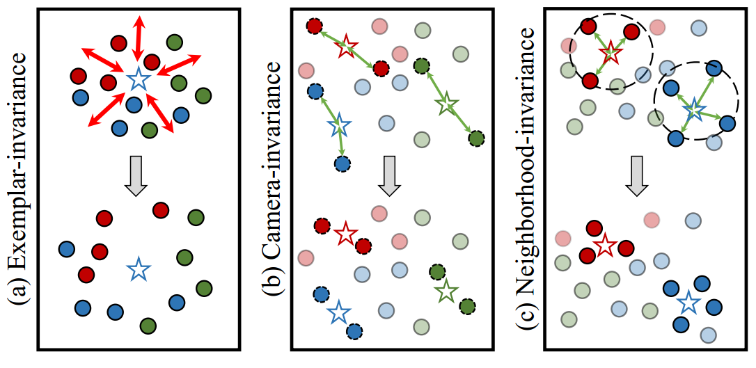 Learning to Adapt Invariance in Memory for Person Re-identification